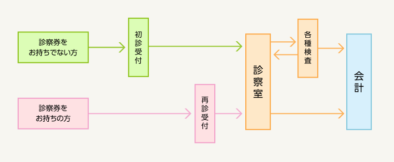 ご来院からの流れ