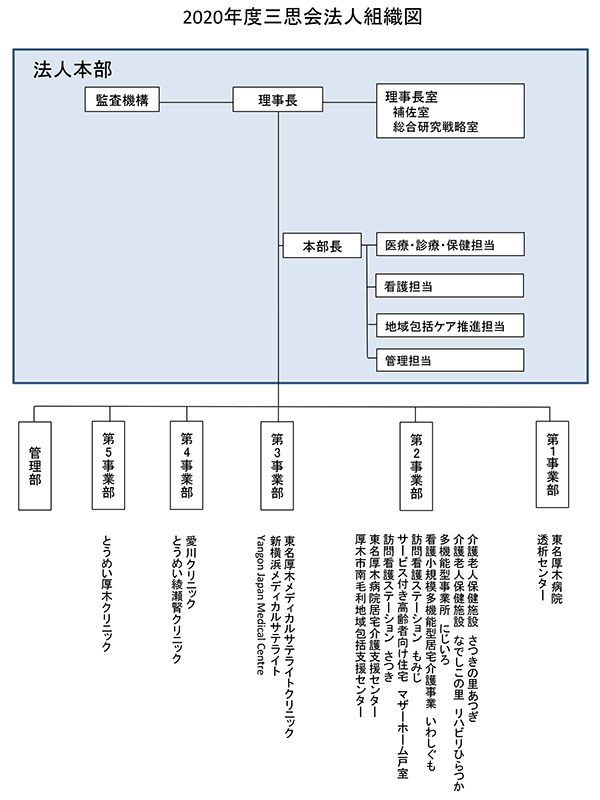 組織図