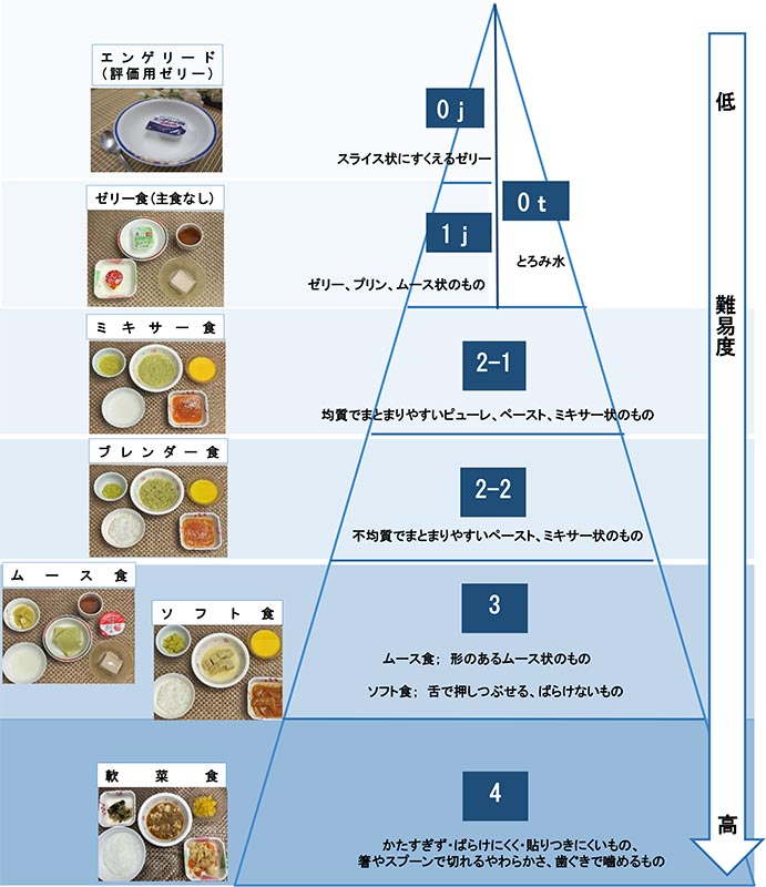 嚥下調整食基準