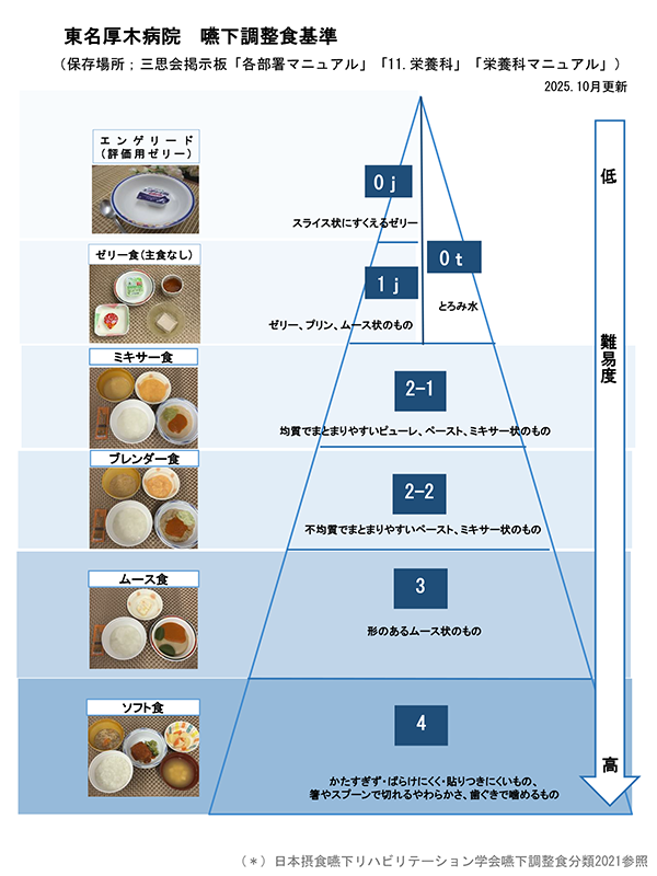 嚥下調整食基準