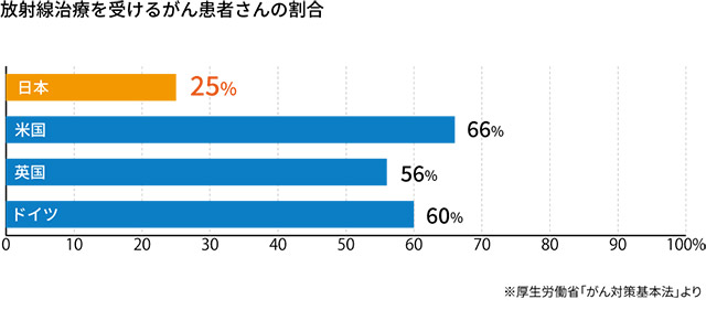 放射線治療を受けるがん患者さんの割合グラフ