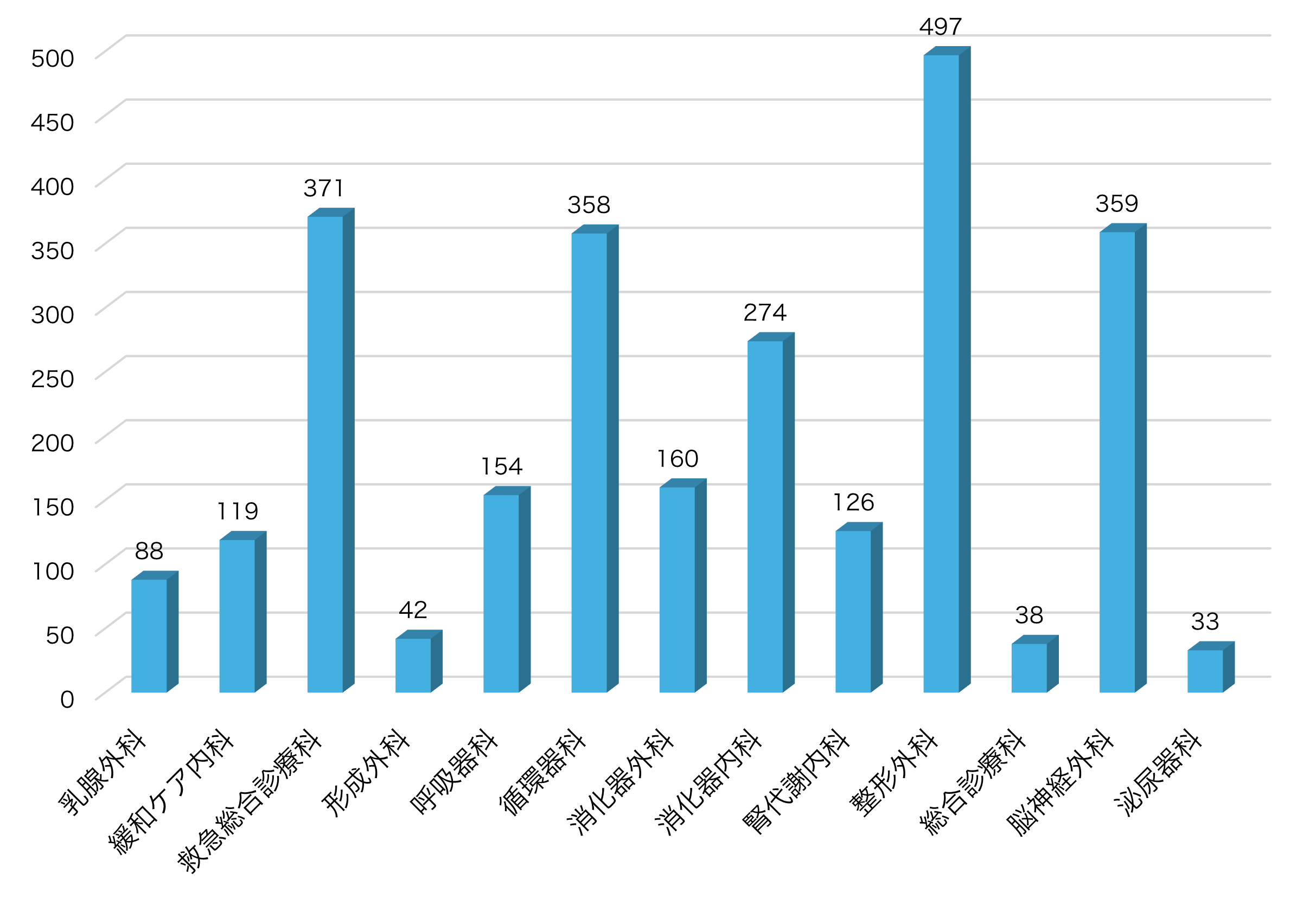 リハ依頼件数グラフ