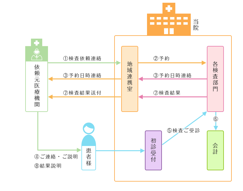 オープン検査の流れ