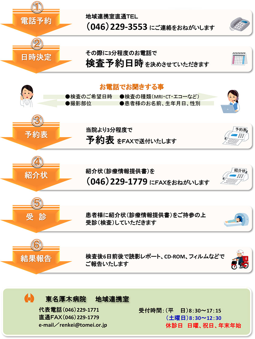 オープン検査の流れ