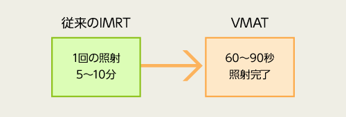 進歩したIMRT