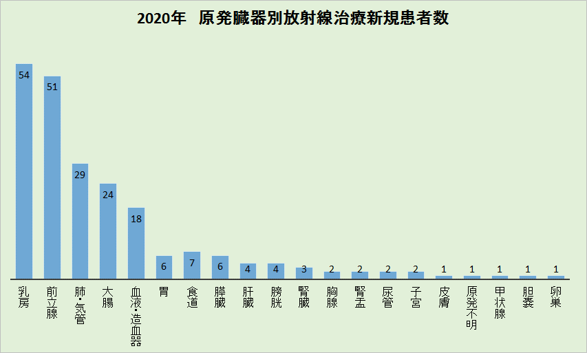 放射線療法グラフ1