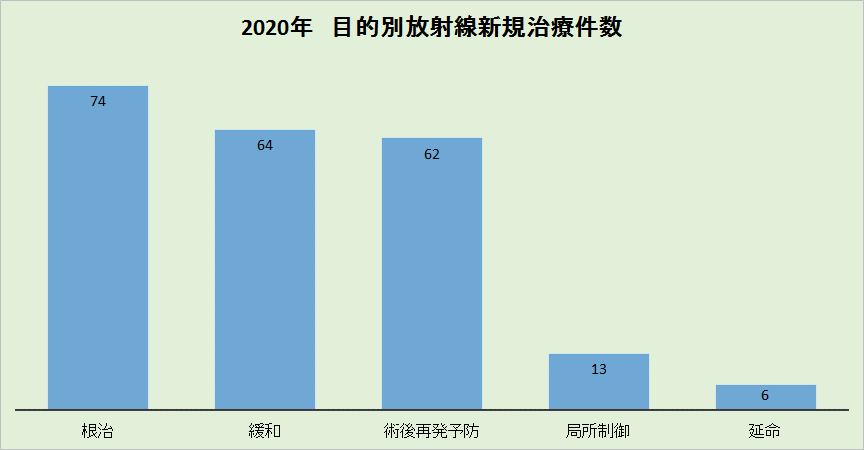 放射線療法グラフ2