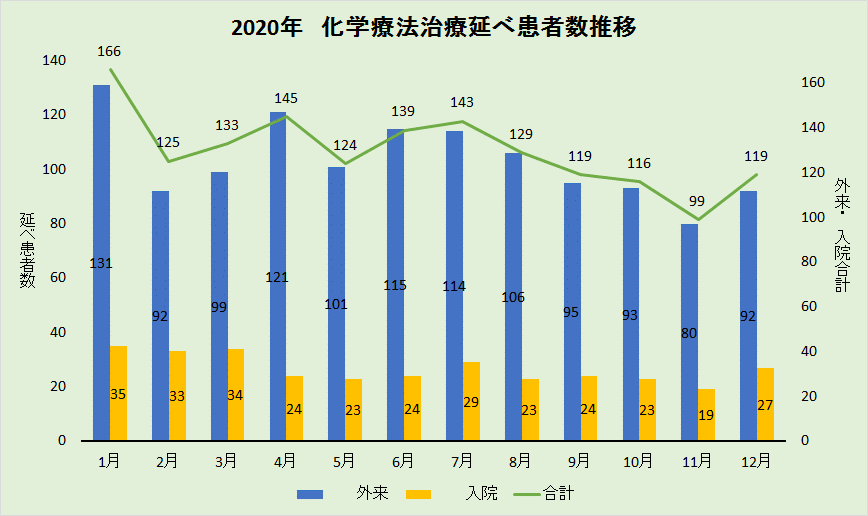 化学療法グラフ1