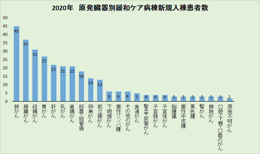 緩和医療グラフ1