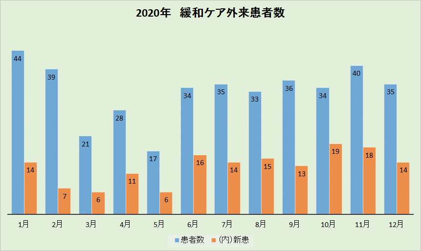 緩和医療グラフ2