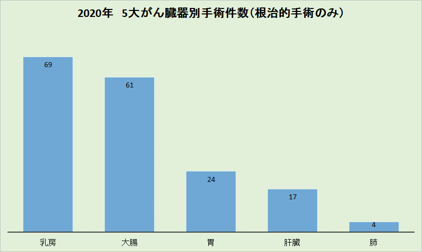 手術療法グラフ1