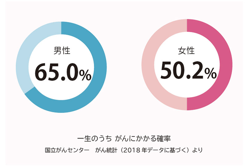 一生のうちがんに掛かる確率（グラフ）