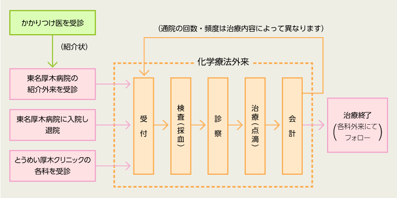 受診の流れ