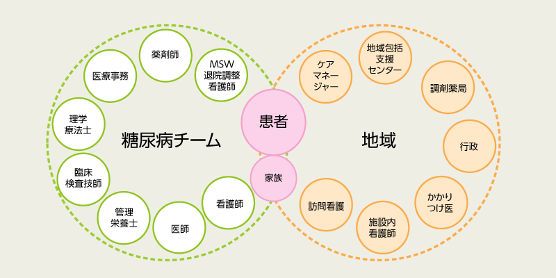 糖尿病チームと地域